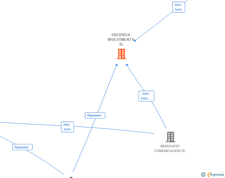Vinculaciones societarias de DROPKER INVESTMENTS SL