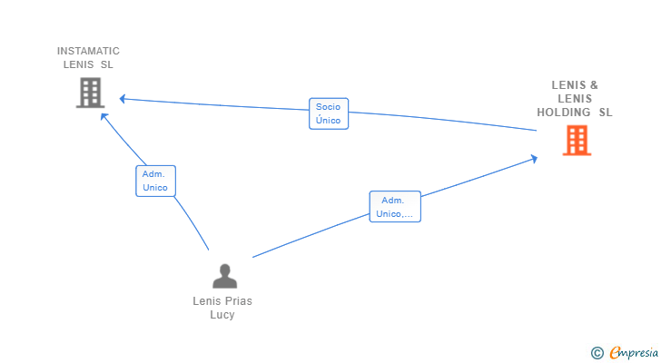 Vinculaciones societarias de LENIS & LENIS HOLDING SL