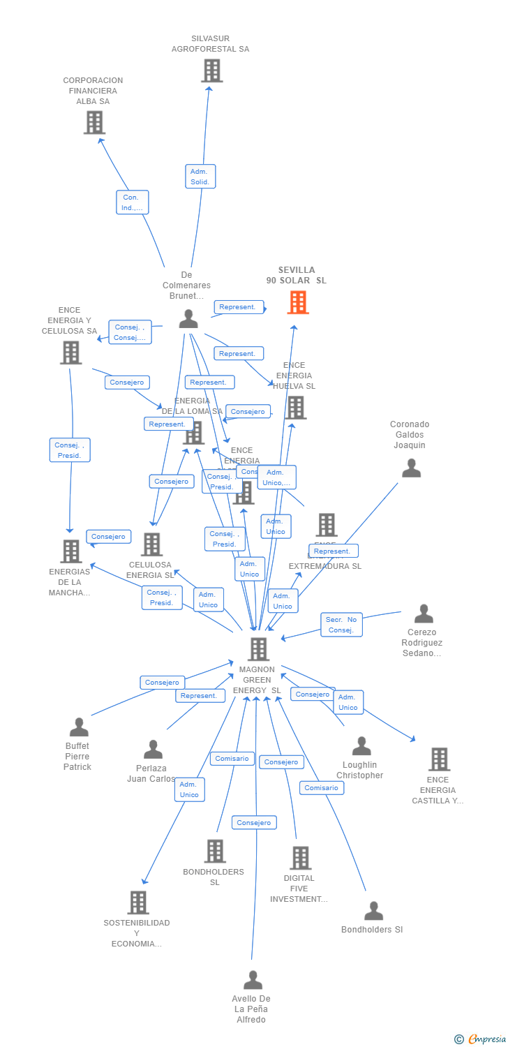 Vinculaciones societarias de SEVILLA 90 SOLAR SL