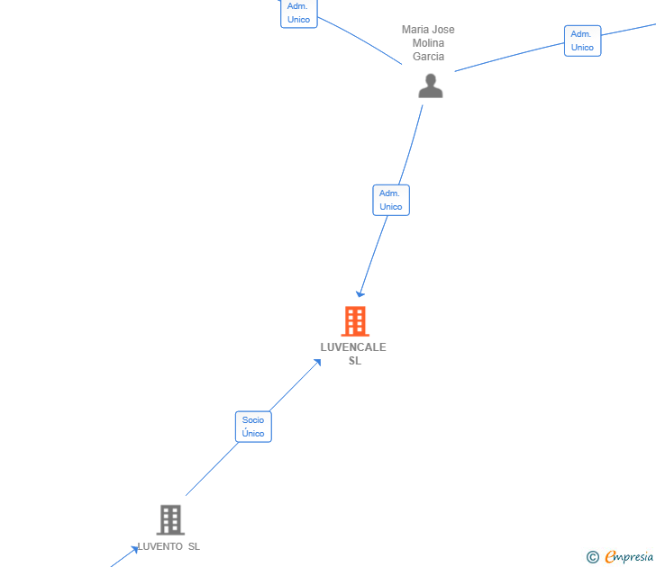 Vinculaciones societarias de LUVENCALE SL