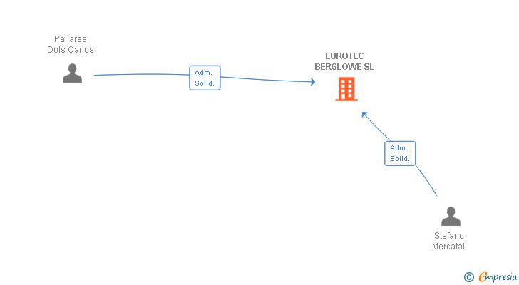 Vinculaciones societarias de EUROTEC BERGLOWE SL