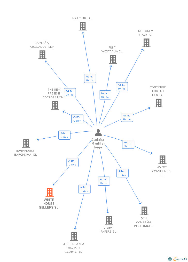 Vinculaciones societarias de WHITE HOUSE SELLERS SL