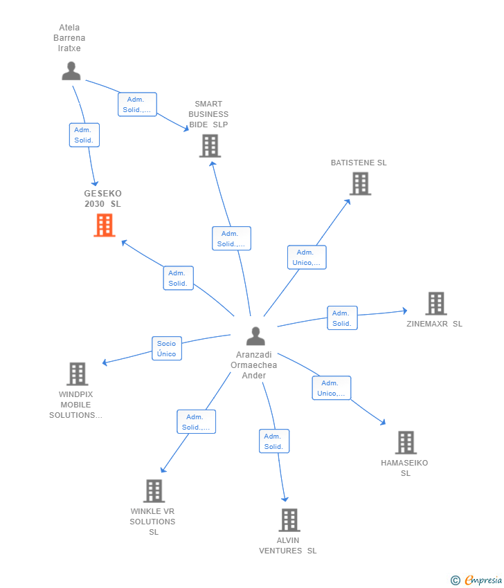 Vinculaciones societarias de GESEKO 2030 SL