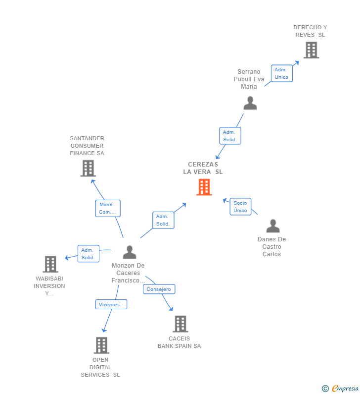 Vinculaciones societarias de CEREZAS LA VERA SL