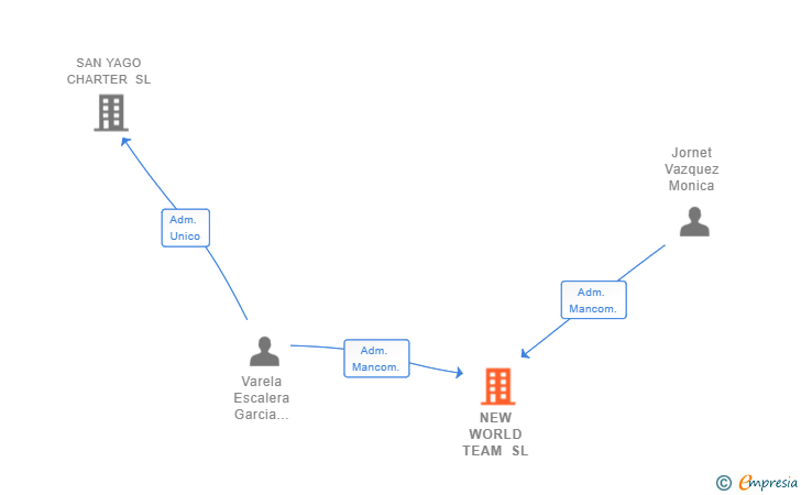 Vinculaciones societarias de NEW WORLD TEAM SL