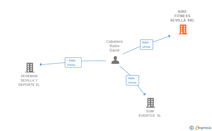 Vinculaciones societarias de AIRE FITNESS SEVILLA SRL