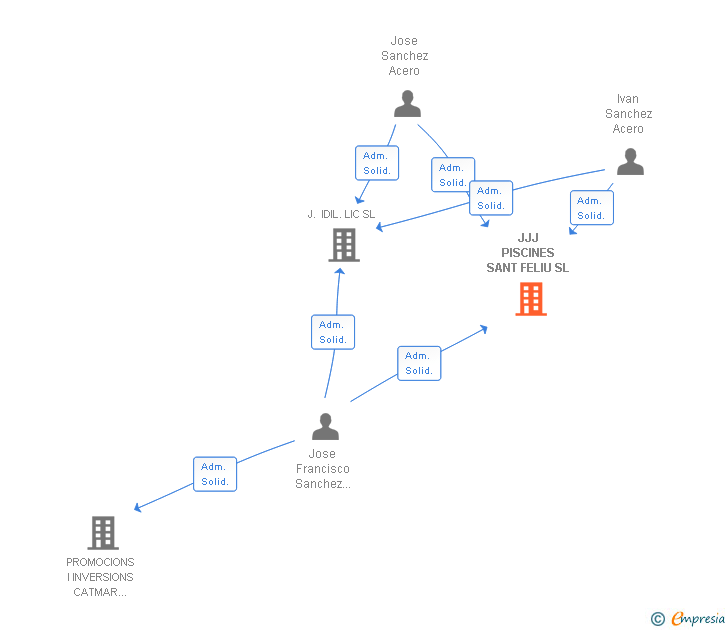 Vinculaciones societarias de JJJ PISCINES SANT FELIU SL