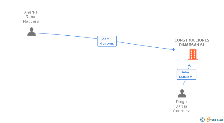 Vinculaciones societarias de CONSTRUCCIONES DIMARSAN SL