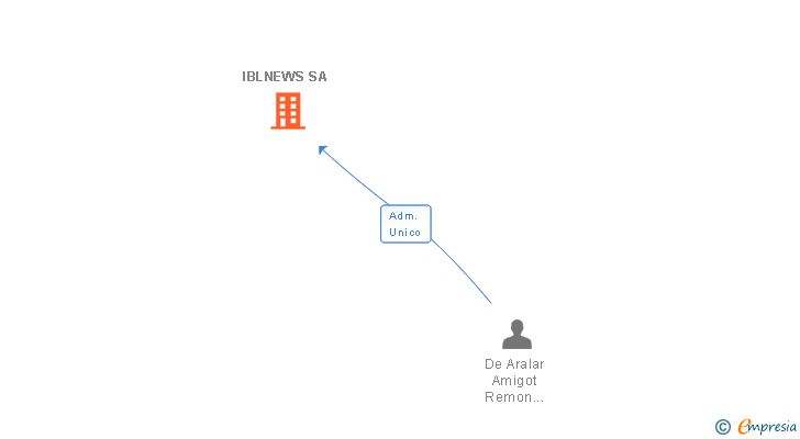 Vinculaciones societarias de IBLNEWS SA