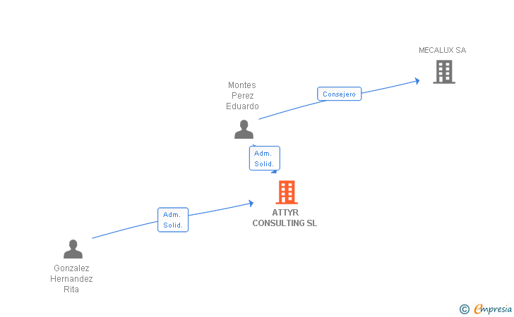 Vinculaciones societarias de ATTYR CONSULTING SL