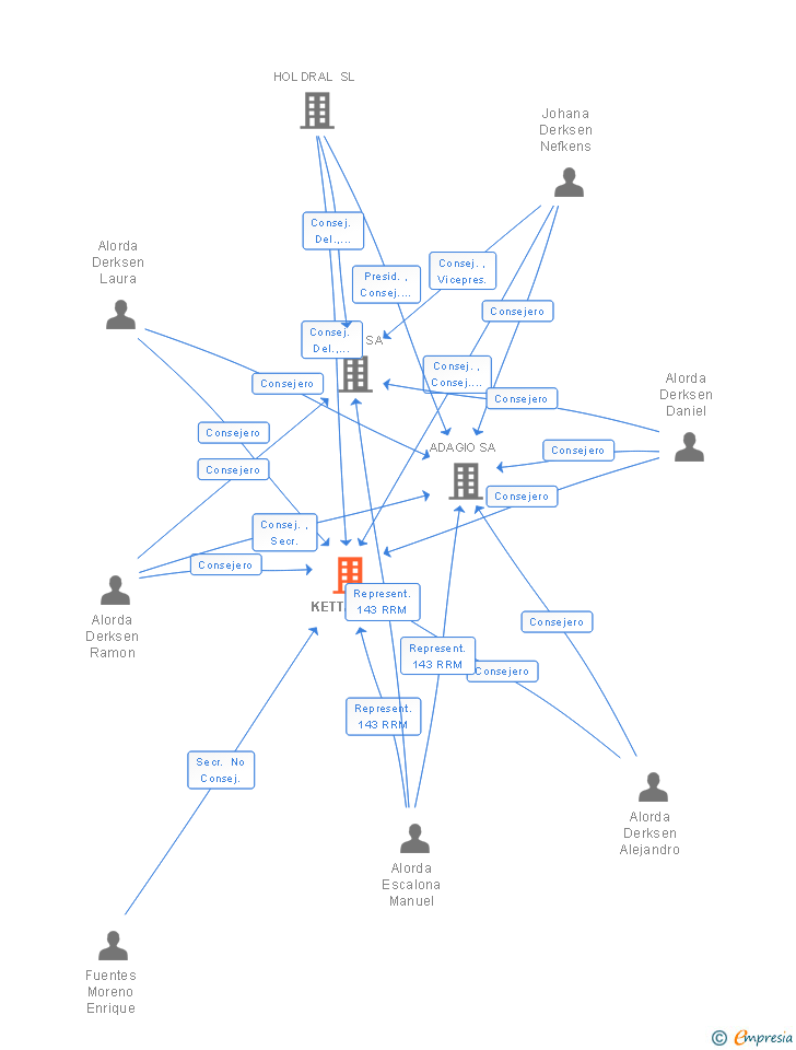 Vinculaciones societarias de KETTAL SA