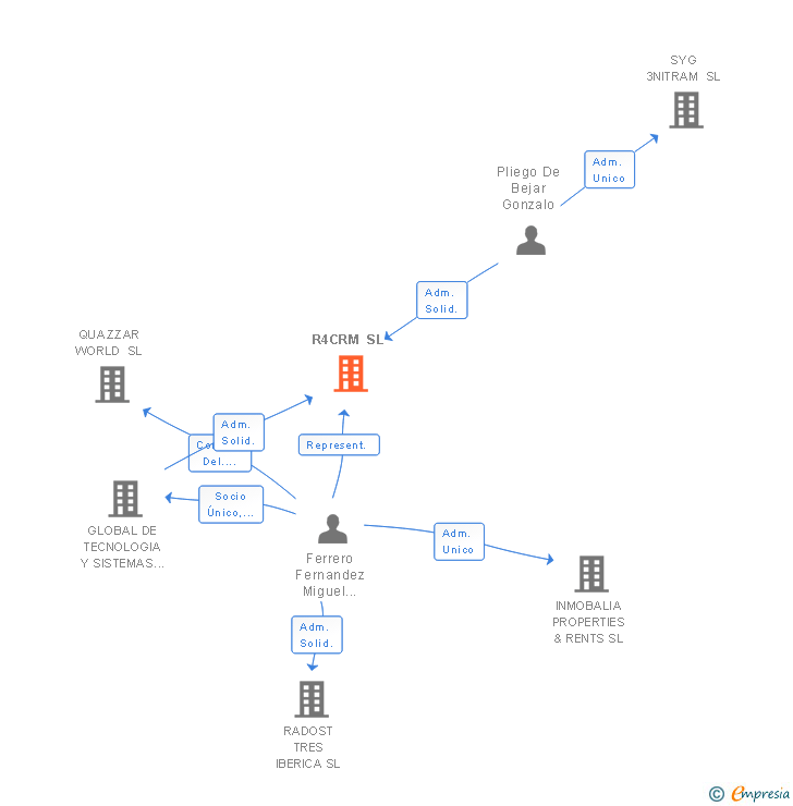 Vinculaciones societarias de R4CRM SL