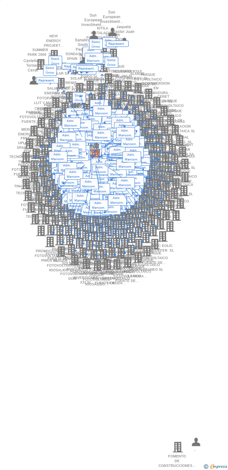 Vinculaciones societarias de EOLICA DE MALAGA SL