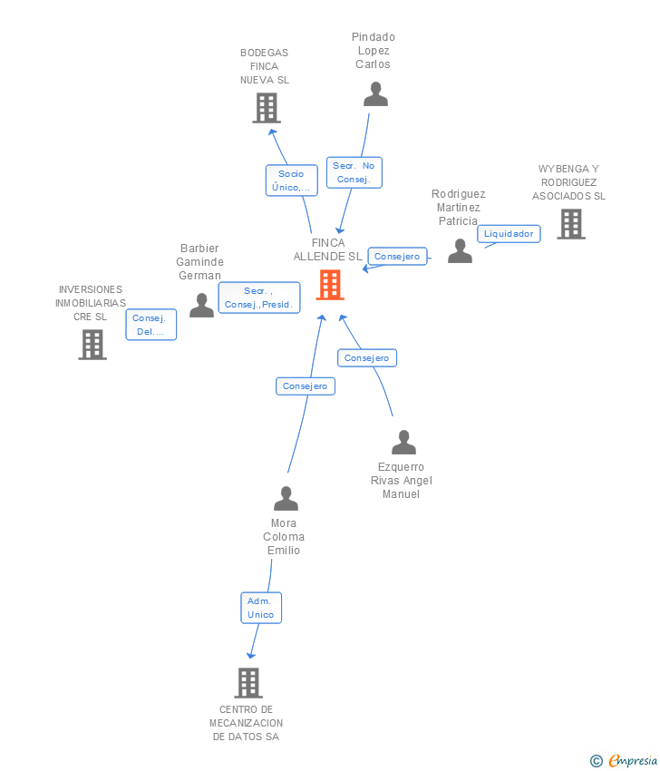 Vinculaciones societarias de FINCA ALLENDE SL