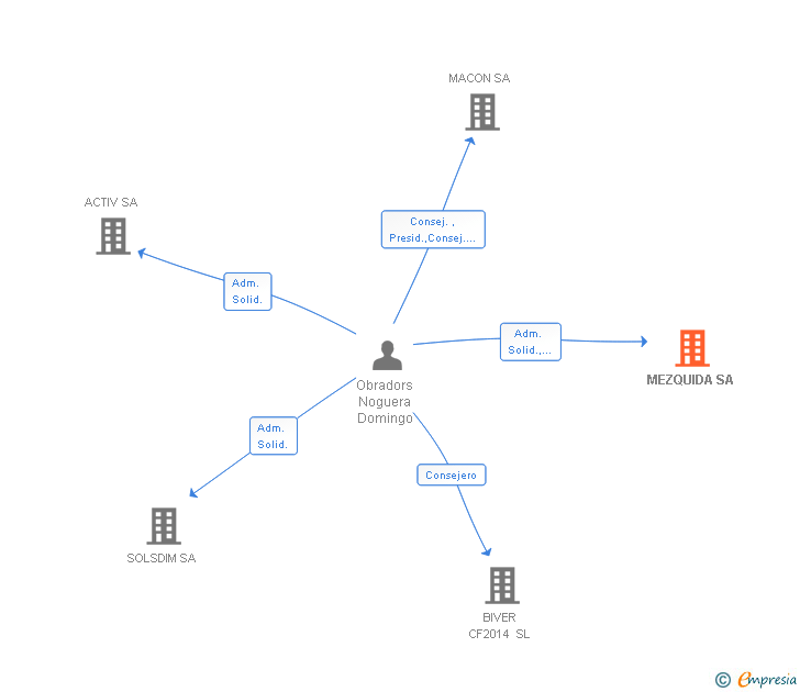 Vinculaciones societarias de MEZQUIDA SA