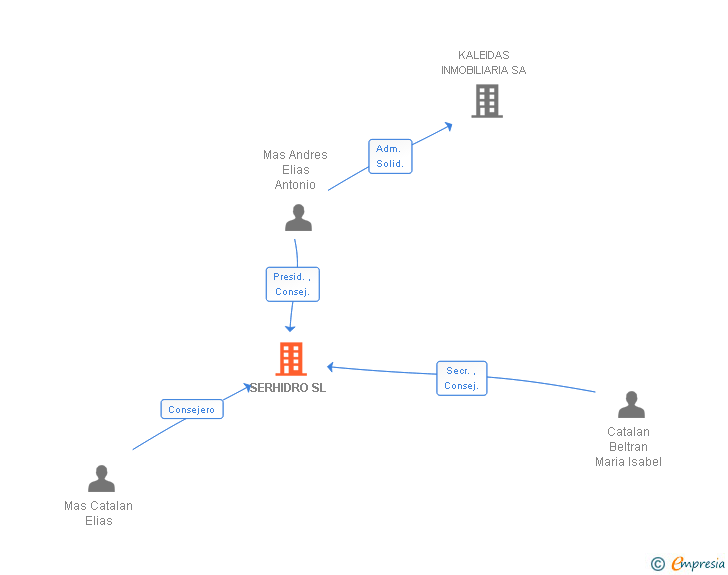 Vinculaciones societarias de SERHIDRO SL