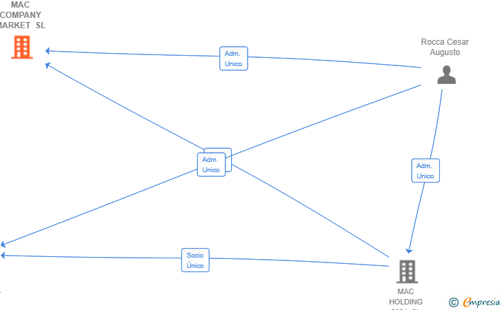 Vinculaciones societarias de MAC COMPANY MARKET SL
