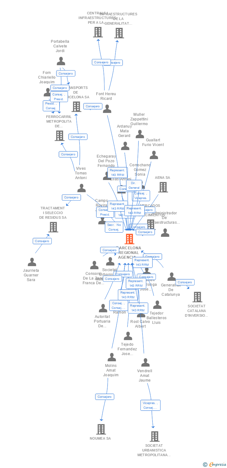 Vinculaciones societarias de BARCELONA REGIONAL AGENCIA DE DESENVOLUPAMENT URBA SA