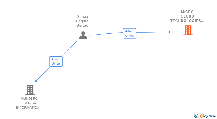 Vinculaciones societarias de MICRO CLOUD TECHNOLOGIES SL