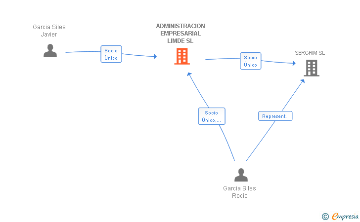 Vinculaciones societarias de ADMINISTRACION EMPRESARIAL LIMDE SL