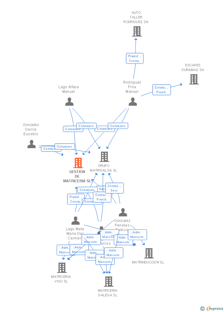 Vinculaciones societarias de GESTION DE MATRICERIA SL