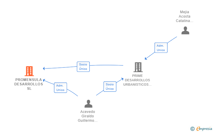 Vinculaciones societarias de PROMENSULA DESARROLLOS SL