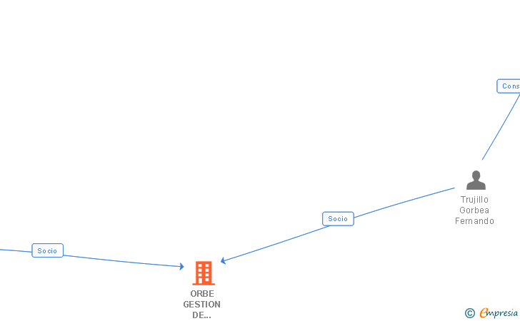 Vinculaciones societarias de ORBE GESTION DE PROYECTOS URBANISTICOS SLP