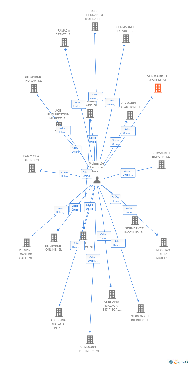 Vinculaciones societarias de SERMARKET SYSTEM SL