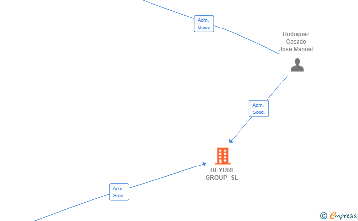 Vinculaciones societarias de BEYURI GROUP SL