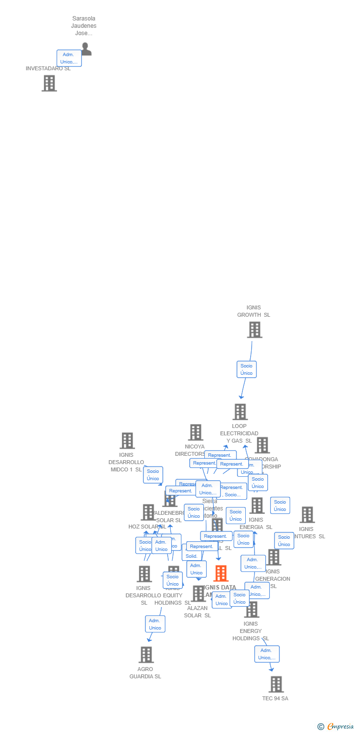 Vinculaciones societarias de IGNIS DATA LAMBDA SL