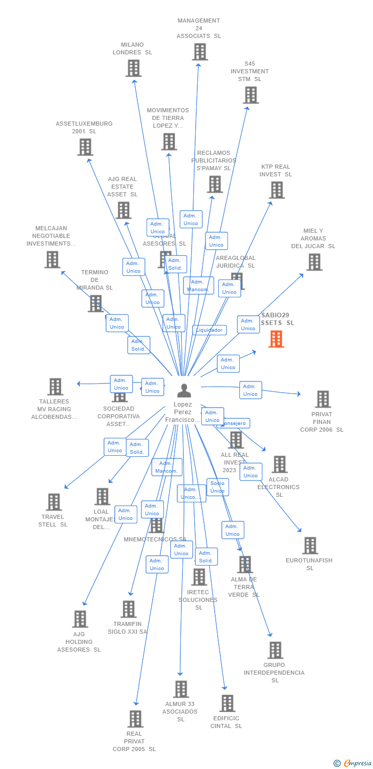 Vinculaciones societarias de SABIO29 ASSETS SL