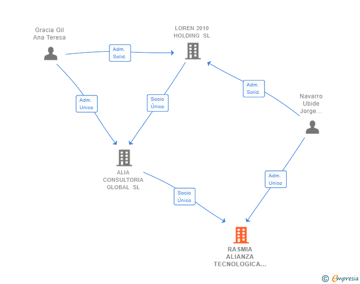 Vinculaciones societarias de RASMIA ALIANZA TECNOLOGICA SL