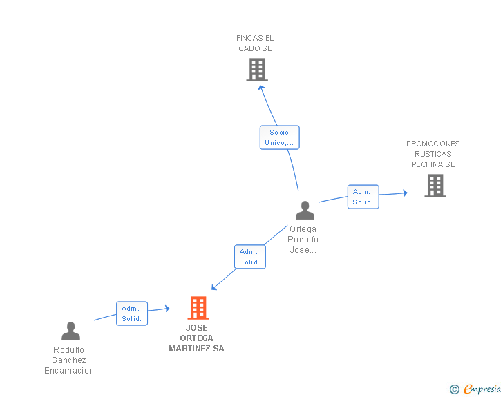 Vinculaciones societarias de JOSE ORTEGA MARTINEZ SL