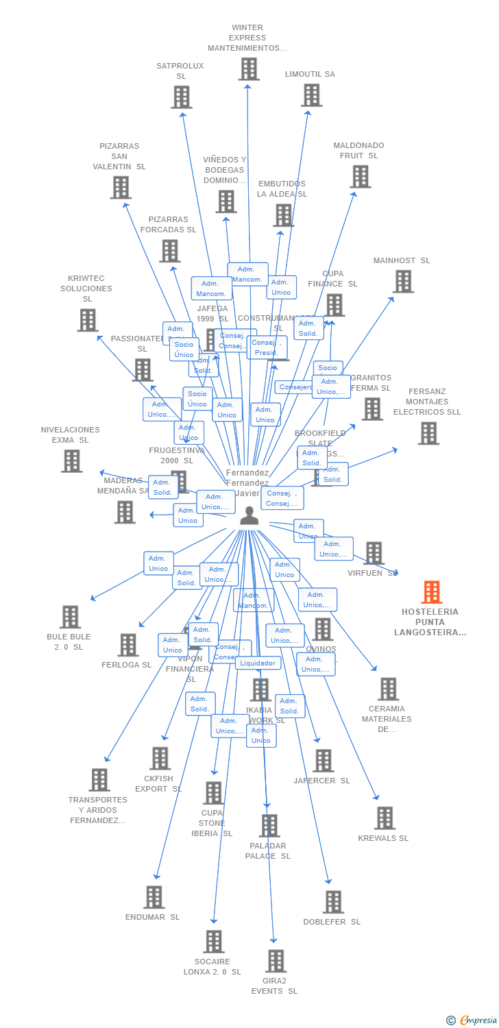 Vinculaciones societarias de HOSTELERIA PUNTA LANGOSTEIRA SL