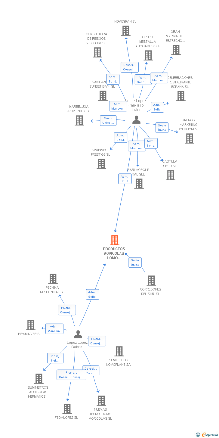 Vinculaciones societarias de PRODUCTOS AGRICOLAS LOMO VERDE SL