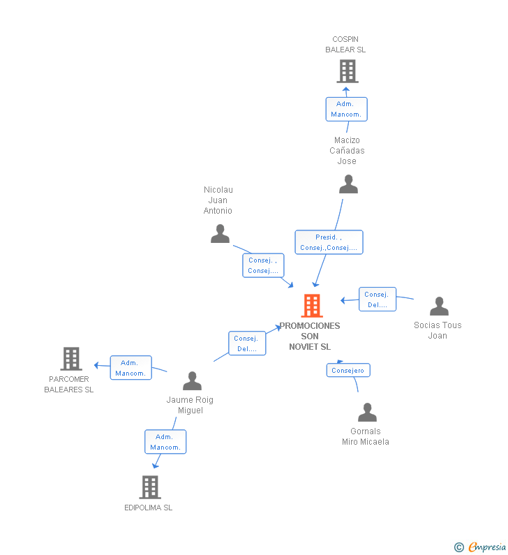 Vinculaciones societarias de PROMOCIONES SON NOVIET SL