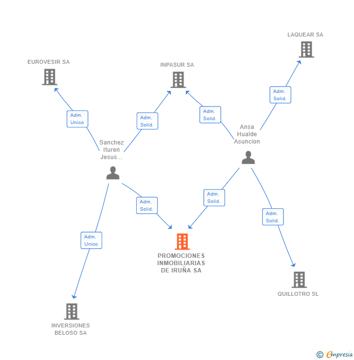 Vinculaciones societarias de PROMOCIONES INMOBILIARIAS DE IRUÑA SA