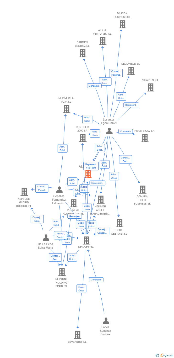 Vinculaciones societarias de PARQUE ALEGRA SL