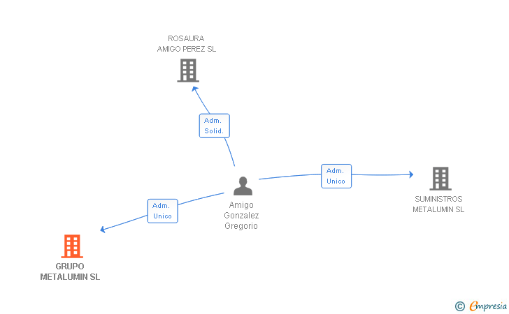 Vinculaciones societarias de GRUPO METALUMIN SL