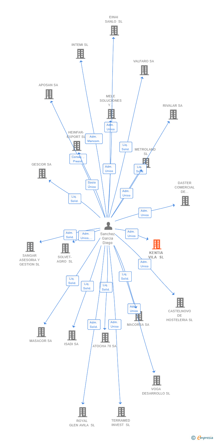 Vinculaciones societarias de KENTIA VILA SL