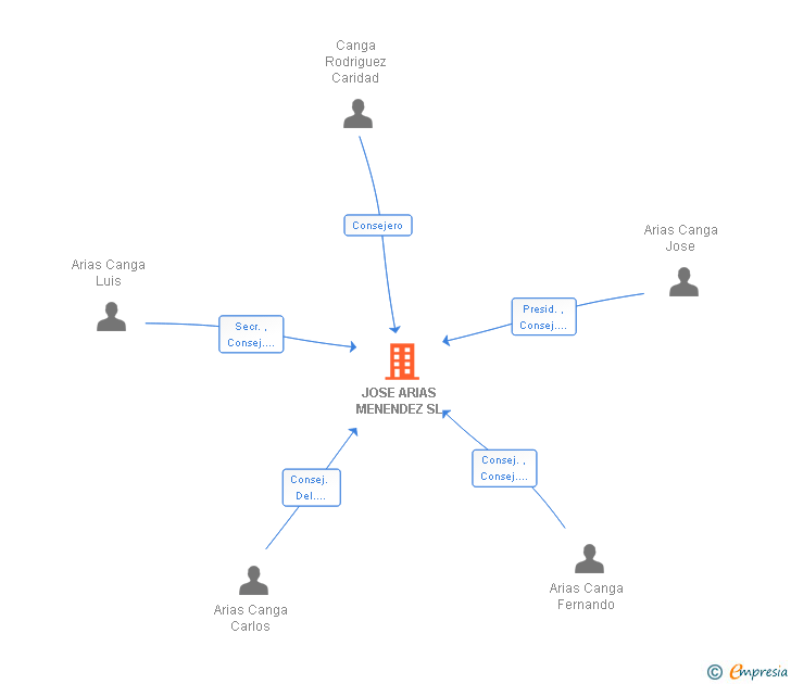 Vinculaciones societarias de JOSE ARIAS MENENDEZ SL