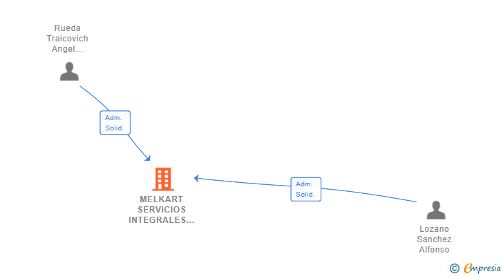 Vinculaciones societarias de MELKART SERVICIOS INTEGRALES SL