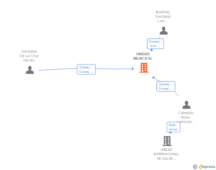 Vinculaciones societarias de UNIDAD MEDICA SL