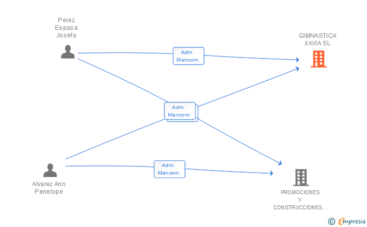 Vinculaciones societarias de GIMNASTICA XAVIA SL