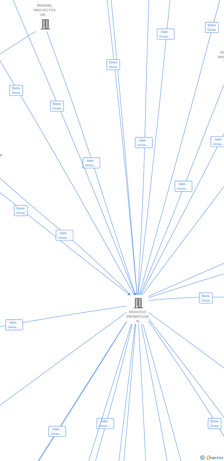 Vinculaciones societarias de LUNWATSOL SL