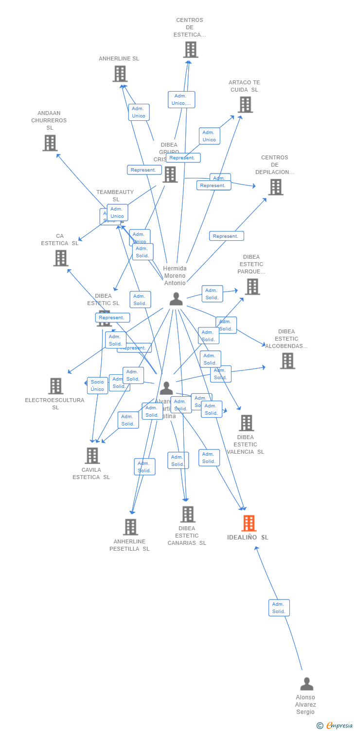 Vinculaciones societarias de IDEALIÑO SL