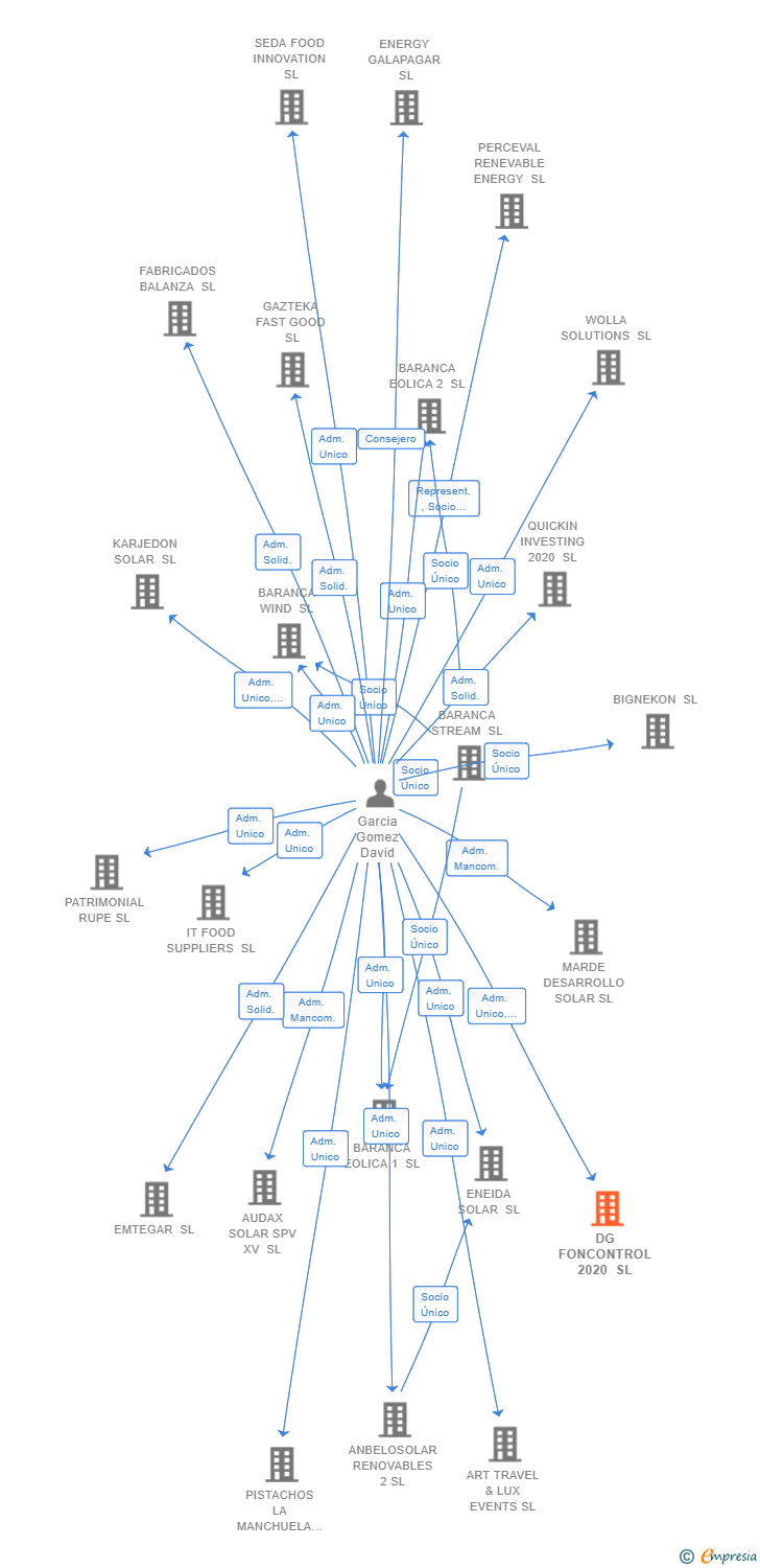 Vinculaciones societarias de DG FONCONTROL 2020 SL