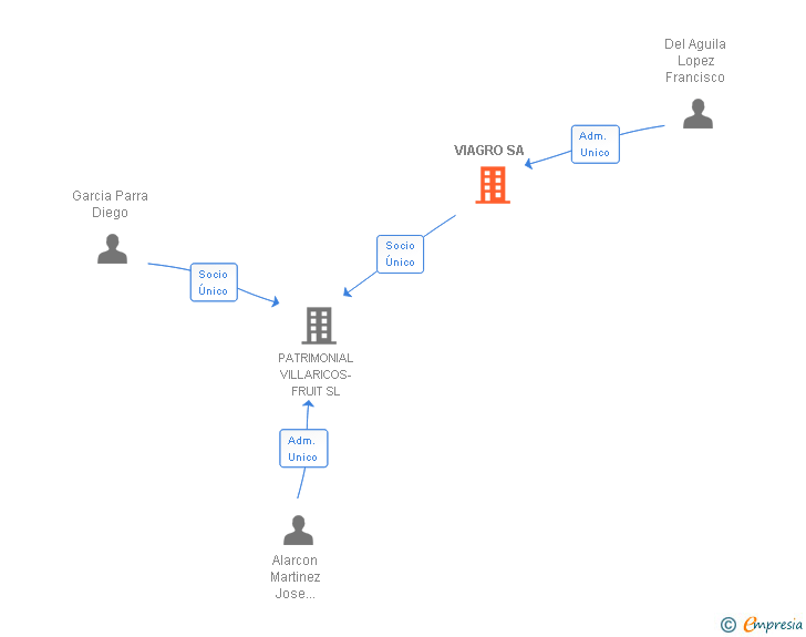 Vinculaciones societarias de VIAGRO SA