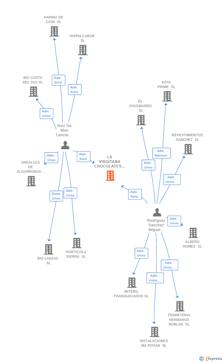 Vinculaciones societarias de LA VIRGITANA CHOCOLATES SL