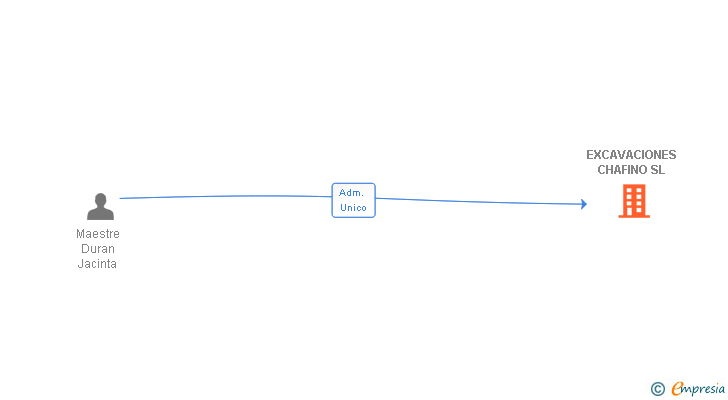 Vinculaciones societarias de EXCAVACIONES CHAFINO SL